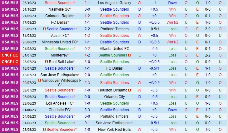 Nhận định Seattle Sounders vs Vancouver Whitecaps 9h30 ngày 0810 (Nhà Nghề Mỹ 2023) 2