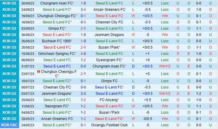 Nhận định Seoul E-Land vs Gyeongnam 16h30 ngày 0710 (Hạng 2 Hàn Quốc 2023) 2