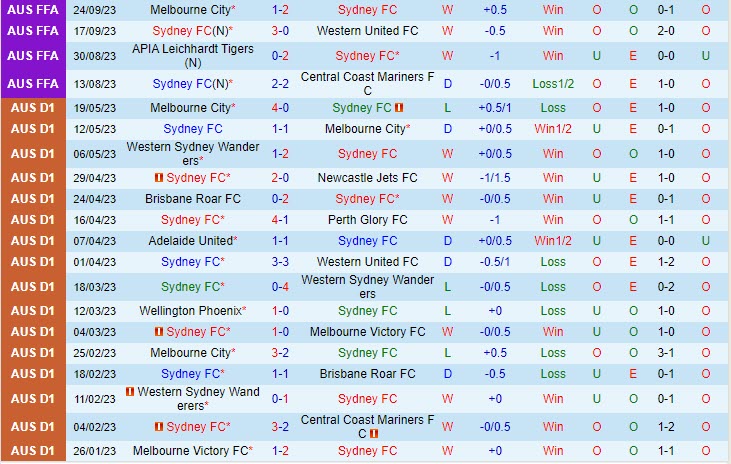 Nhận định Sydney FC vs Brisbane Roar 15h45 ngày 0710 (Cúp QG Australia 2023) 2 Nhận định Sydney FC vs Brisbane Roar 15h45 ngày 0710 (Cúp QG Australia 2023) 2