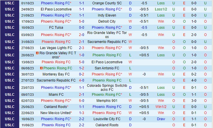Nhận định Phoenix Rising vs New Mexico 9h30 ngày 0810 (Hạng nhất Mỹ 2023) 2
