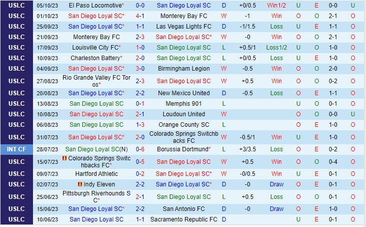 Nhận định San Diego Loyal vs Oakland Roots 9h00 ngày 0810 (Hạng nhất Mỹ 2023) 2