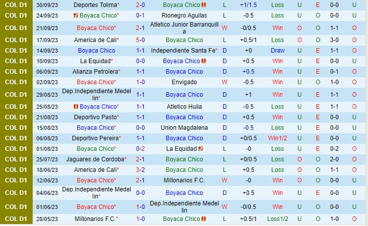 Nhận định Chico vs Once Caldas 8h20 ngày 0910 (VĐ Colombia) 2