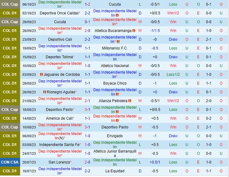 Nhận định Independiente Medellin vs Huila 6h10 ngày 0910 (VĐ Colombia) 2