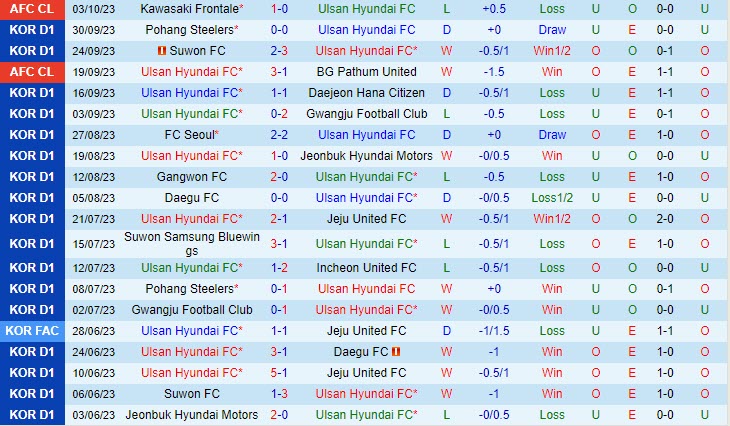 Nhận định Ulsan Hyundai vs Incheon 13h00 ngày 810 (VĐ Hàn Quốc 2023) 2