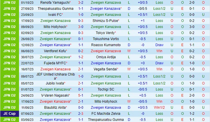 Nhận định Zweigen Kanazawa vs Blaublitz Akita 12h00 ngày 810 (Hạng 2 Nhật Bản 2023) 2