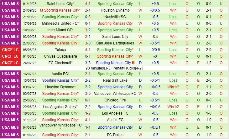 Nhận định Real Salt Lake vs Sporting Kansas 8h30 ngày 0810 (Nhà Nghề Mỹ 2023) 3 Nhận định Real Salt Lake vs Sporting Kansas 8h30 ngày 0810 (Nhà Nghề Mỹ 2023) 3