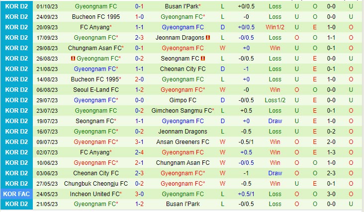 Nhận định Seoul E-Land vs Gyeongnam 16h30 ngày 0710 (Hạng 2 Hàn Quốc 2023) 3