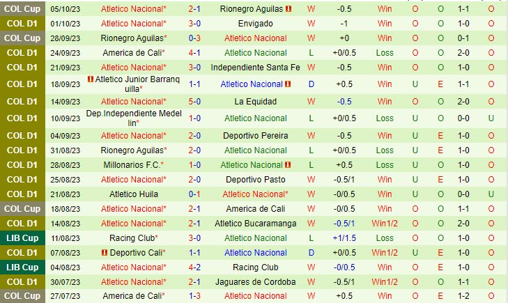 Nhận định Union Magdalena vs Atletico Nacional 6h10 ngày 0810 (VĐ Colombia) 3