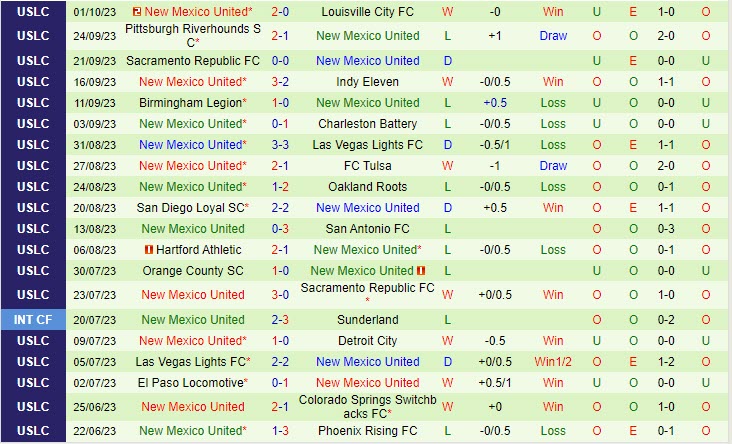 Nhận định Phoenix Rising vs New Mexico 9h30 ngày 0810 (Hạng nhất Mỹ 2023) 3