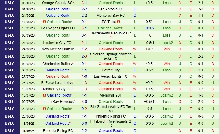 Nhận định San Diego Loyal vs Oakland Roots 9h00 ngày 0810 (Hạng nhất Mỹ 2023) 3