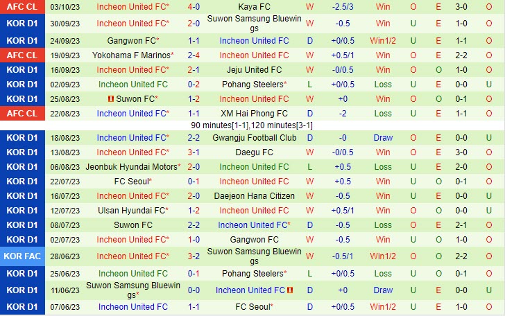 Nhận định Ulsan Hyundai vs Incheon 13h00 ngày 810 (VĐ Hàn Quốc 2023) 3