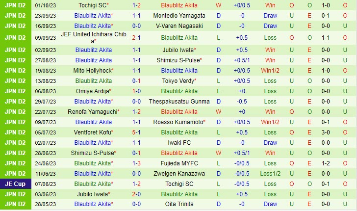 Nhận định Zweigen Kanazawa vs Blaublitz Akita 12h00 ngày 810 (Hạng 2 Nhật Bản 2023) 3