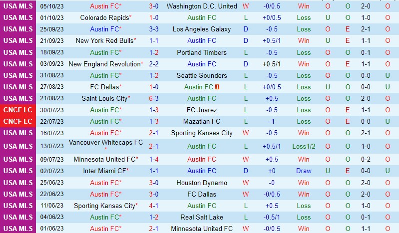 Nhận định Austin vs Los Angeles FC 7h30 ngày 0810 (Nhà nghề Mỹ MLS) 2