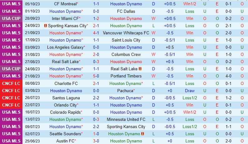 Nhận định Houston Dynamo vs Colorado Rapids 7h30 ngày 0810 (Nhà nghề Mỹ MLS) 2