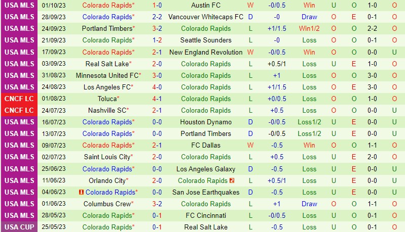 Nhận định Houston Dynamo vs Colorado Rapids 7h30 ngày 0810 (Nhà nghề Mỹ MLS) 3