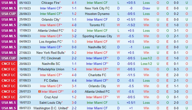 Nhận định Inter Miami vs Cincinnati 6h30 ngày 0810 (Nhà nghề Mỹ MLS) 2