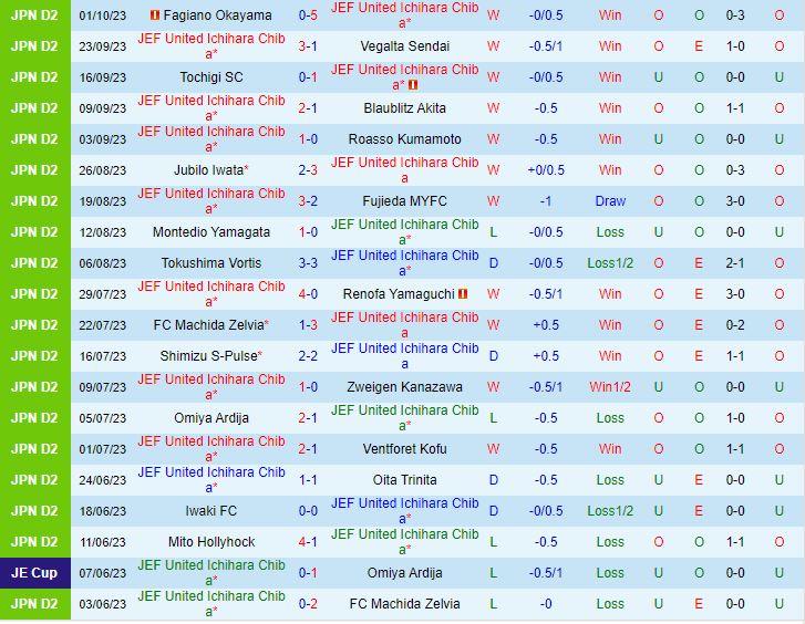 Nhận định JEF United Chiba vs Mito Hollyhock 12h00 ngày 810 Hạng 2 Nhật Bản 202324 2