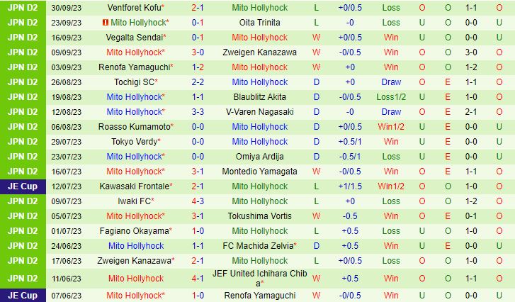 Nhận định JEF United Chiba vs Mito Hollyhock 12h00 ngày 810 Hạng 2 Nhật Bản 202324 3