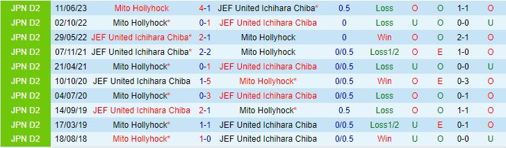 Nhận định JEF United Chiba vs Mito Hollyhock 12h00 ngày 810 Hạng 2 Nhật Bản 202324 1