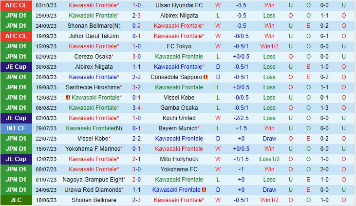 Nhận định Kawasaki Frontale vs Avispa Fukuoka 13h30 ngày 810 Cúp Nhật Hoàng 2023 2