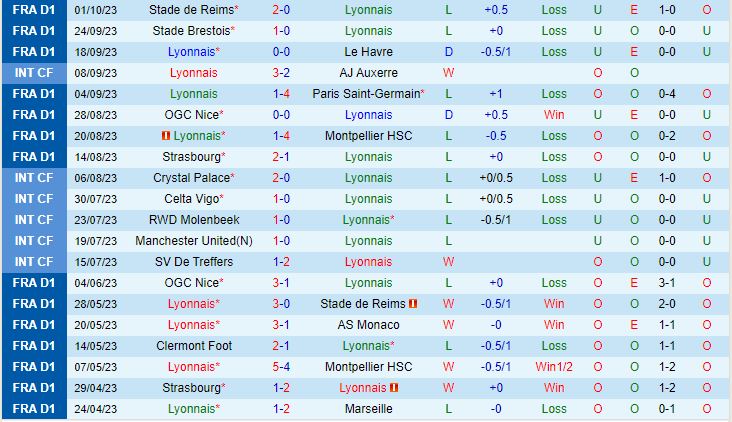 Nhận định Lyon vs Lorient 20h00 ngày 810 VĐQG Pháp 202324 2