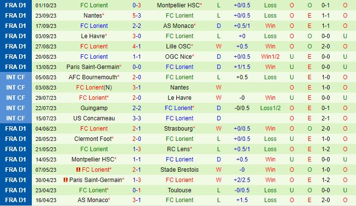 Nhận định Lyon vs Lorient 20h00 ngày 810 VĐQG Pháp 202324 3