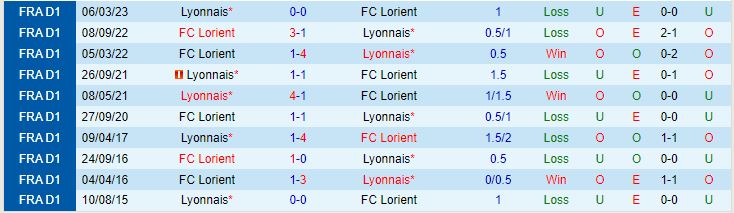 Nhận định Lyon vs Lorient 20h00 ngày 810 VĐQG Pháp 202324 1