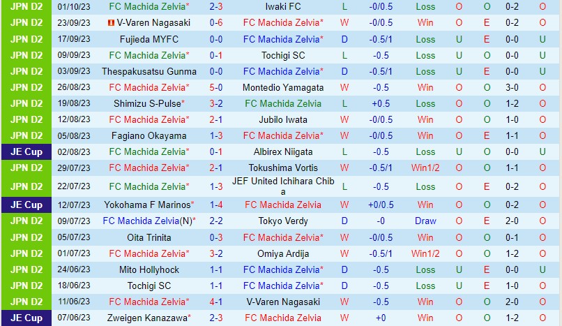 Nhận định Machida Zelvia vs Ventforet Kofu 12h00 ngày 810 Hạng 2 Nhật Bản 2 Nhận định Machida Zelvia vs Ventforet Kofu 12h00 ngày 810 Hạng 2 Nhật Bản 2