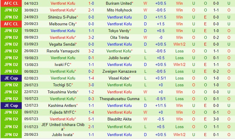 Nhận định Machida Zelvia vs Ventforet Kofu 12h00 ngày 810 Hạng 2 Nhật Bản 3 Nhận định Machida Zelvia vs Ventforet Kofu 12h00 ngày 810 Hạng 2 Nhật Bản 3