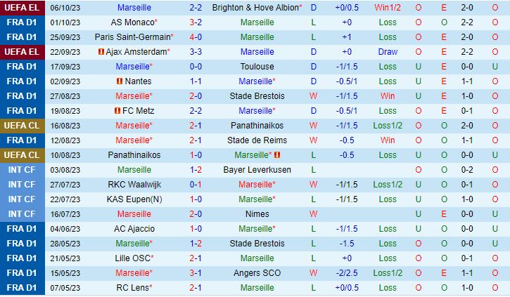 Nhận định Marseille vs Le Havre 18h00 ngày 810 VĐQG Pháp 202324 2