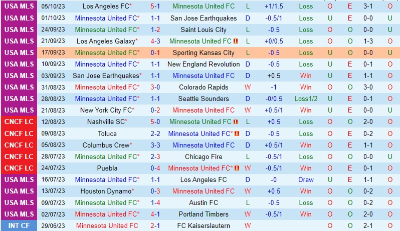 Nhận định Minnesota vs LA Galaxy 7h30 ngày 0810 (Nhà nghề Mỹ MLS) 2 Nhận định Minnesota vs LA Galaxy 7h30 ngày 0810 (Nhà nghề Mỹ MLS) 2