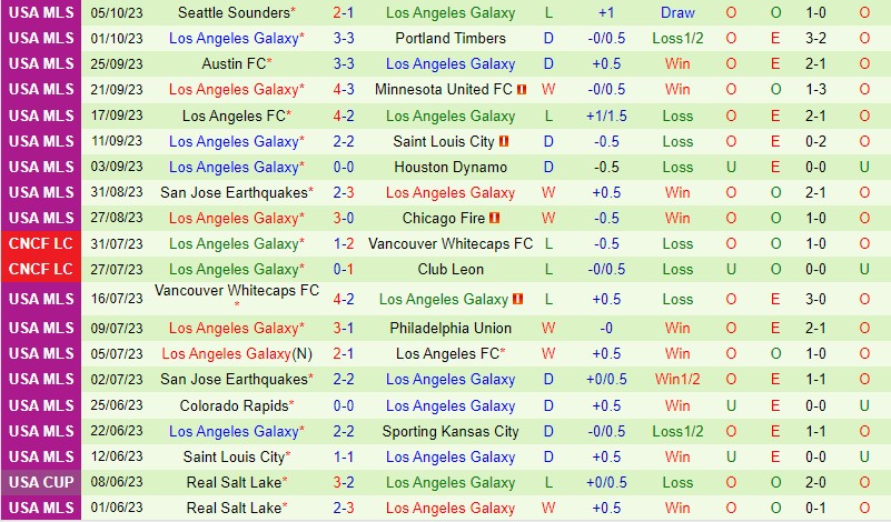 Nhận định Minnesota vs LA Galaxy 7h30 ngày 0810 (Nhà nghề Mỹ MLS) 3 Nhận định Minnesota vs LA Galaxy 7h30 ngày 0810 (Nhà nghề Mỹ MLS) 3
