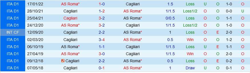 Cagliari vs Roma Cagliari vs Roma