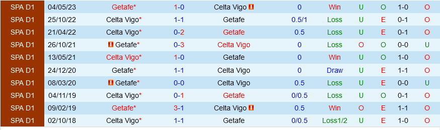 Celta Vigo vs Getafe