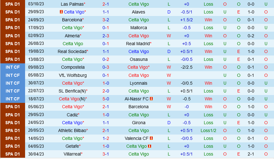 Celta Vigo vs Getafe
