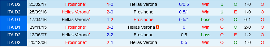 Frosinone vs Verona