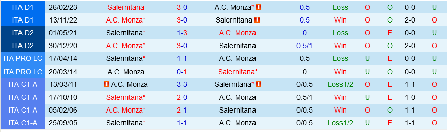 Monza vs Salernitana Monza vs Salernitana