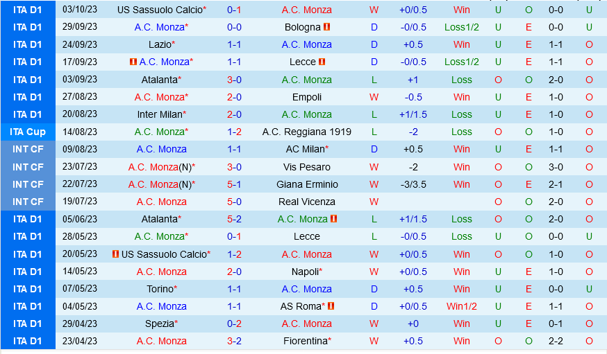 Monza vs Salernitana Monza vs Salernitana