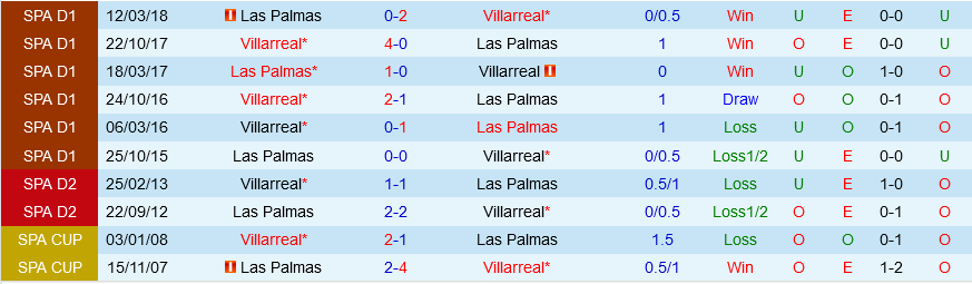 Villarreal vs Las Palmas