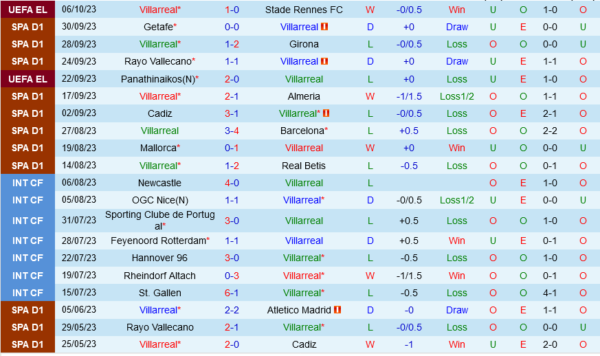Villarreal vs Las Palmas