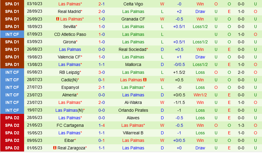 Villarreal vs Las Palmas