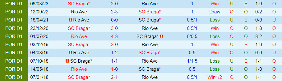 Nhận định Braga vs Rio Ave 0h00 ngày 810 (VĐQG Bồ Đào Nha 202324) 1 Nhận định Braga vs Rio Ave 0h00 ngày 810 (VĐQG Bồ Đào Nha 202324) 1