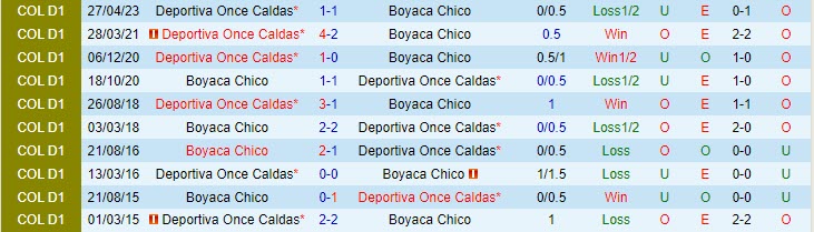 Nhận định Chico vs Once Caldas 8h20 ngày 0910 (VĐ Colombia) 1