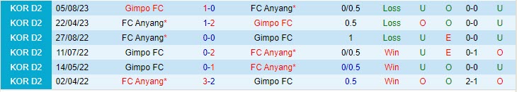 Nhận định Gimpo vs Anyang 16h30 ngày 0710 (Hạng 2 Hàn Quốc 2023) 1 Nhận định Gimpo vs Anyang 16h30 ngày 0710 (Hạng 2 Hàn Quốc 2023) 1