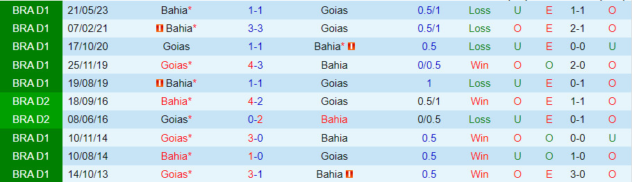 Nhận định Goias vs Bahia 2h00 ngày 810 (VĐQG Brazil 2023) 1
