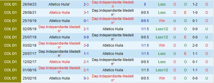 Nhận định Independiente Medellin vs Huila 6h10 ngày 0910 (VĐ Colombia) 1