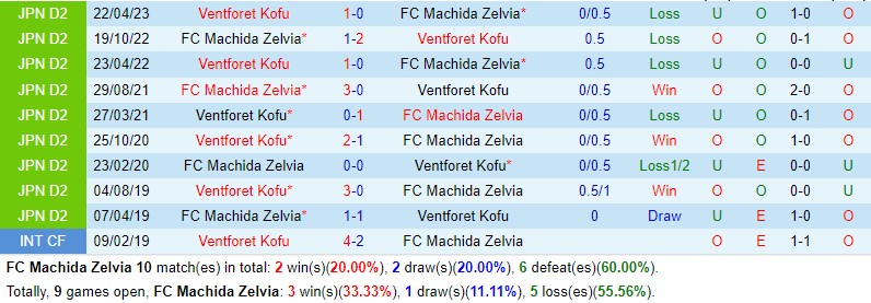 Nhận định Machida Zelvia vs Ventforet Kofu 12h00 ngày 810 Hạng 2 Nhật Bản 1 Nhận định Machida Zelvia vs Ventforet Kofu 12h00 ngày 810 Hạng 2 Nhật Bản 1