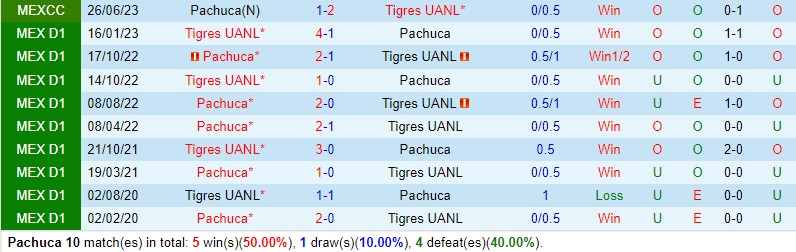Nhận định Pachuca vs Tigres 8h00 ngày 0810 (VĐQG Mexico) 1