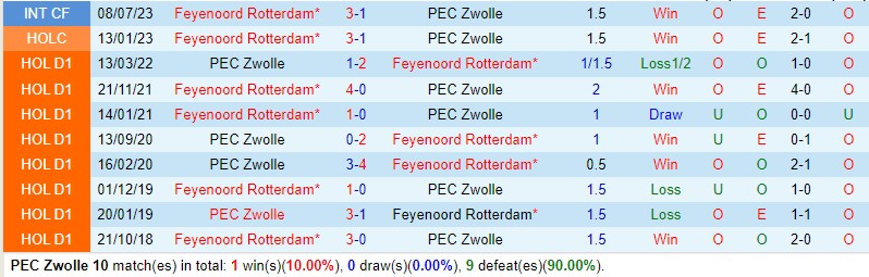 Nhận định PEC Zwolle vs Feyenoord 17h15 ngày 810 VĐQG Hà Lan 1 Nhận định PEC Zwolle vs Feyenoord 17h15 ngày 810 VĐQG Hà Lan 1