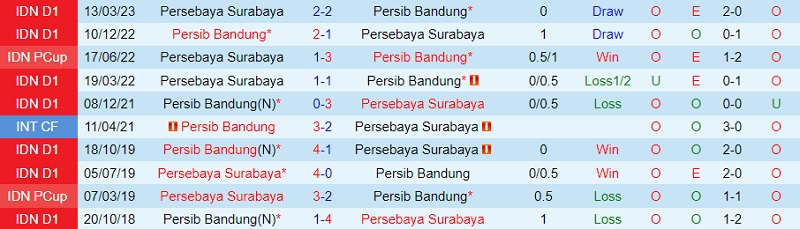 Nhận định Persebaya Surabaya vs Persib Bandung 15h00 ngày 710 (VĐ Indonesia 202324) 1